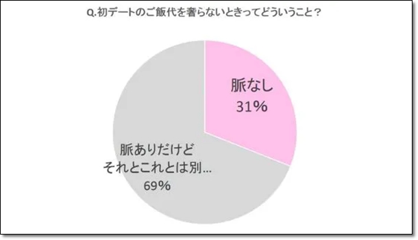 男が解説 初デートで奢ってくれない男性心理と奢られやすくなる方法 元婚活ガチ勢アラサー男の婚活ブログ