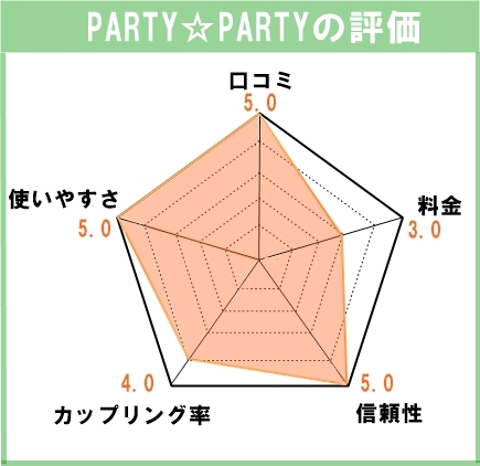 パーティーパーティーの口コミや評判はどう 30回以上参加した感想まとめ 元婚活ガチ勢アラサー男の婚活ブログ